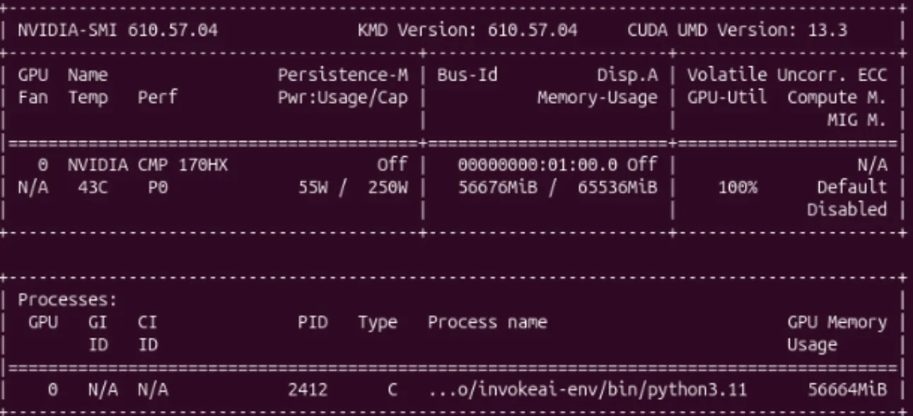 nvidia-smi output during generation showing the NVIDIA CMP 170HX at 100% utilization with 55.3GiB of 64GiB in use by the InvokeAI Python process