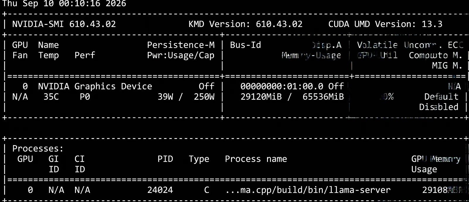 nvidia-smi output reporting 29120MiB in use of 65536MiB total on the unlocked GPU, running llama-server
